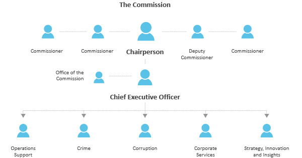 Toll Group Organisational Chart