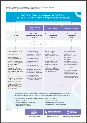 The diagram provides a high-level summary of the OIA, CCC and QO’s oversight of local government.